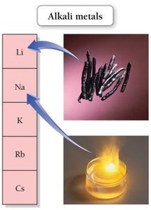 Alkali metals: lithium and sodium