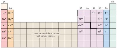 Periodic table showing common ion charges for main group elements