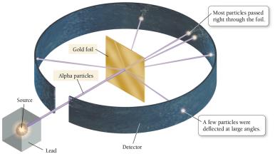 Rutherford's gold foil experiment setup