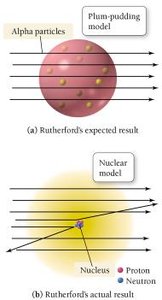 Expected vs. actual results of Rutherford's experiment