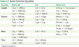 Table of common equalities for length, volume, mass, and time