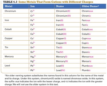 Naming ionic compounds with one type of ion