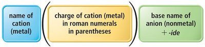 Naming ionic compounds with multiple ion types