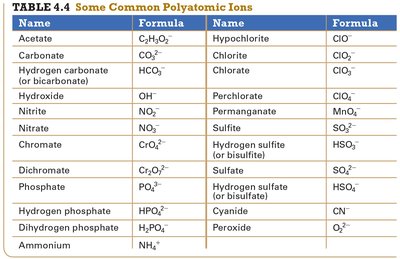 Table of common polyatomic ions