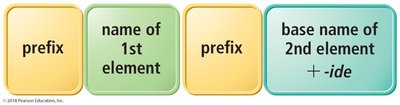 Naming binary molecular compounds