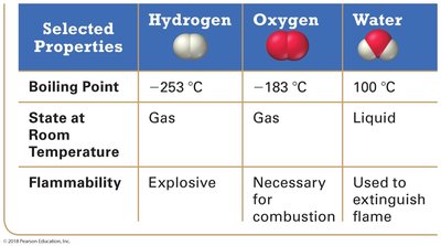 Properties of hydrogen, oxygen, and water