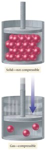 Compressibility of solids and gases
