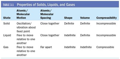 Table of properties of solids, liquids, and gases