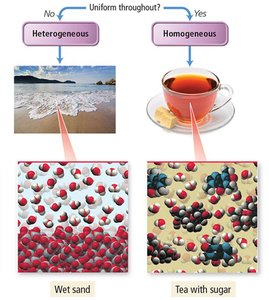 Classification: pure substance vs mixture