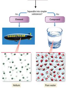 Homogeneous vs heterogeneous mixtures