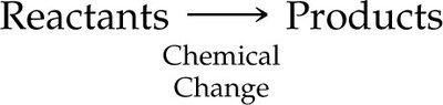 Reactants to products in a chemical change