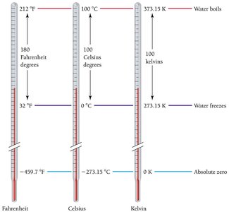 Comparison of temperature scales