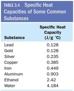 Specific heat capacities of substances