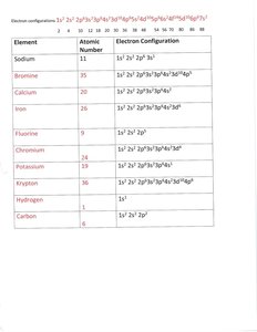 Electron configuration table for multiple elements