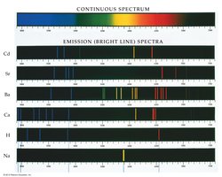 Emission spectra for various elements