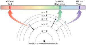 Electron transitions and emission of light