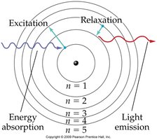Excitation and relaxation of electrons