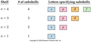 Table of shells and subshells