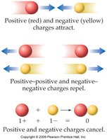 Diagram showing attraction and repulsion of charges