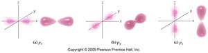 p orbital shapes