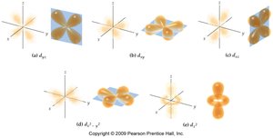 d orbital shapes