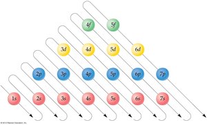Aufbau principle diagram for filling orbitals