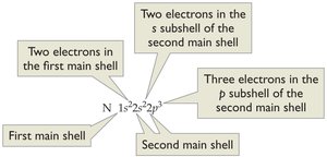 Electron configuration for nitrogen