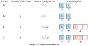 Orbital diagram for elements