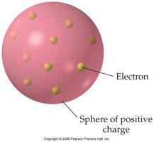 Plum pudding model of the atom
