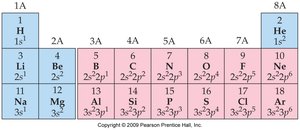 Periodic table highlighting groups and periods