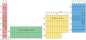 Periodic table highlighting groups and periods