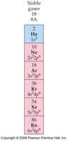 Noble gas electron configurations