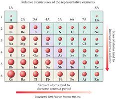 Periodic table showing atomic size trends