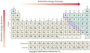 Periodic table showing ionization energy trends