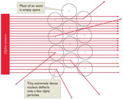 Rutherford's results showing deflection of alpha particles