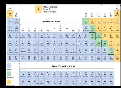 Periodic table with color-coded groups