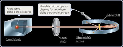 Gold foil experiment setup