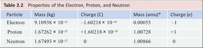 Table of properties of electron, proton, and neutron