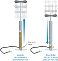 Hand pump illustrating Boyle's Law