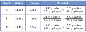 Table showing constant composition of isooctane samples
