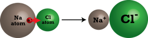 Formation of Na+ and Cl- ions from Na and Cl atoms