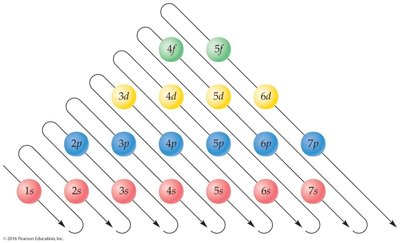 Aufbau diagram for electron filling order