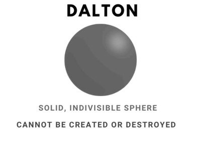 Dalton's solid, indivisible sphere model of the atom