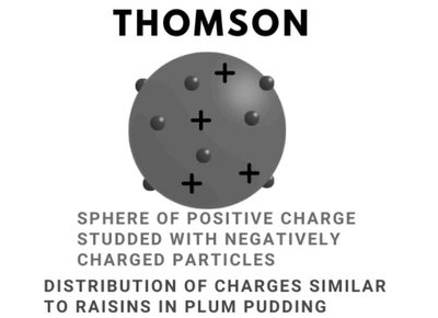 Thomson's plum pudding model: sphere of positive charge with embedded electrons