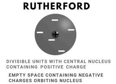 Rutherford's nuclear model: central nucleus with electrons orbiting in empty space