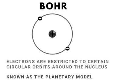 Bohr's planetary model: electrons in fixed orbits around the nucleus