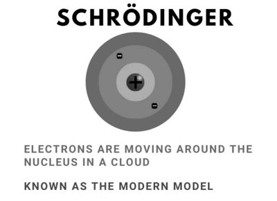 Schrödinger's quantum mechanical model: electrons in a cloud around the nucleus