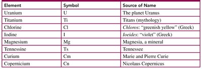 Table of elements, symbols, and sources of names