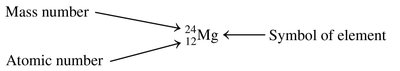 Atomic notation showing mass number and atomic number
