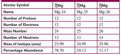 Table of magnesium isotopes and their properties